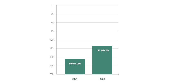 ГУТА КЛИНИК - рост выручки