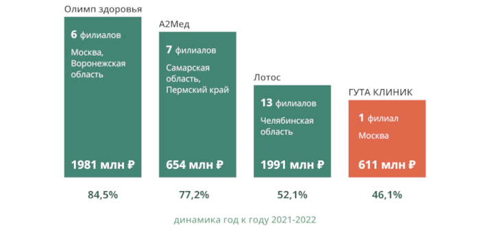 ГУТА КЛИНИК - рост выручки