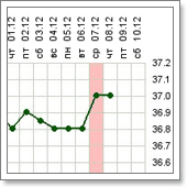 построение графика базальной температуры